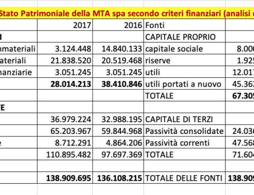Schema di riclassificazione del bilancio. Prof Carlini